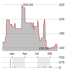 HASEN-IMMOBILIEN Aktie Chart 1 Jahr