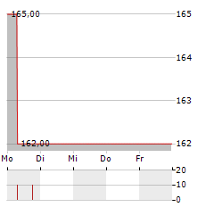 HASEN-IMMOBILIEN Aktie 5-Tage-Chart