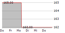 HASEN-IMMOBILIEN AG 5-Tage-Chart