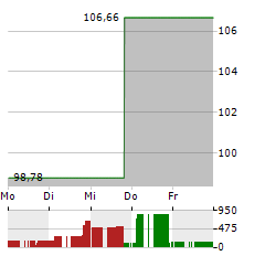 HASHDEX BITCOIN Aktie 5-Tage-Chart