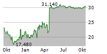 HASHICORP INC Chart 1 Jahr