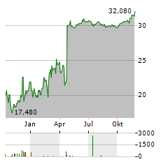 HASHICORP Aktie Chart 1 Jahr