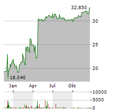 HASHICORP Aktie Chart 1 Jahr