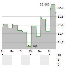 HASHICORP Aktie 5-Tage-Chart