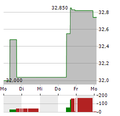 HASHICORP Aktie 5-Tage-Chart