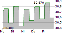 HASHICORP INC 5-Tage-Chart