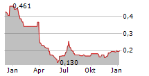 HASTINGS TECHNOLOGY METALS LTD Chart 1 Jahr