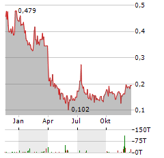 HASTINGS TECHNOLOGY METALS Aktie Chart 1 Jahr