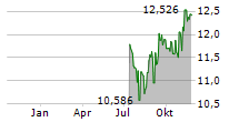 HAUGESUND SPAREBANK Chart 1 Jahr