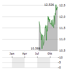 HAUGESUND SPAREBANK Aktie Chart 1 Jahr