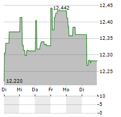 HAUGESUND SPAREBANK Aktie 5-Tage-Chart