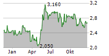 HAULOTTE GROUP SA Chart 1 Jahr