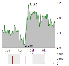 HAULOTTE GROUP Aktie Chart 1 Jahr