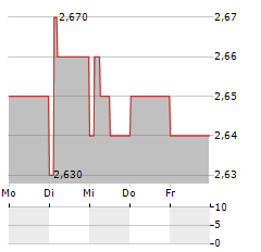 HAULOTTE GROUP Aktie 5-Tage-Chart