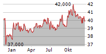 HAUSINVEST EUR DIS Chart 1 Jahr