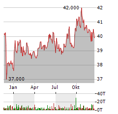 HAUSINVEST Aktie Chart 1 Jahr