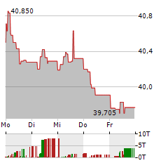 HAUSINVEST Aktie 5-Tage-Chart