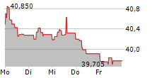 HAUSINVEST EUR DIS 5-Tage-Chart