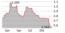 HAV GROUP ASA Chart 1 Jahr