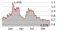 HAV GROUP ASA Chart 1 Jahr