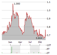 HAV GROUP Aktie Chart 1 Jahr