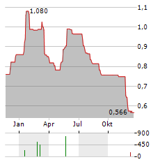 HAV GROUP Aktie Chart 1 Jahr