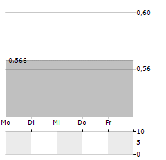 HAV GROUP Aktie 5-Tage-Chart