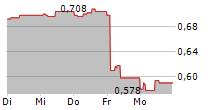 HAV GROUP ASA 5-Tage-Chart