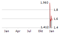 HAVAS NV Chart 1 Jahr