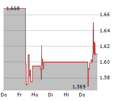 HAVAS NV Chart 1 Jahr