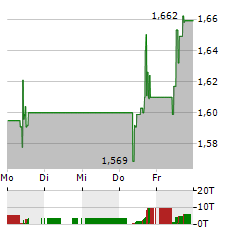 HAVAS Aktie 5-Tage-Chart