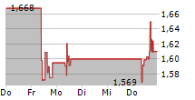 HAVAS NV 5-Tage-Chart