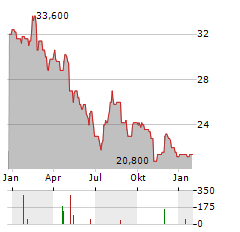 HAVERTY FURNITURE Aktie Chart 1 Jahr