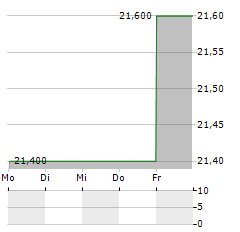 HAVERTY FURNITURE Aktie 5-Tage-Chart