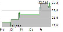 HAVERTY FURNITURE COMPANIES INC 5-Tage-Chart