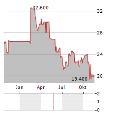 HAVERTY FURNITURE COMPANIES INC CL A Aktie Chart 1 Jahr