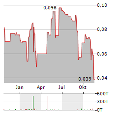 HAVILA KYSTRUTEN Aktie Chart 1 Jahr