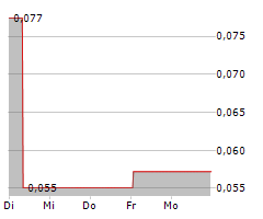 HAVILA KYSTRUTEN AS Chart 1 Jahr