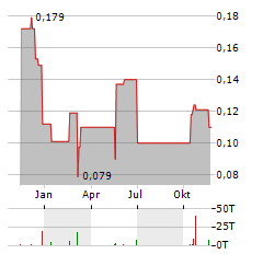 HAVILAH RESOURCES Aktie Chart 1 Jahr