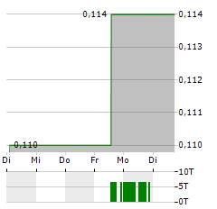 HAVILAH RESOURCES Aktie 5-Tage-Chart