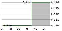 HAVILAH RESOURCES LIMITED 5-Tage-Chart