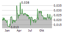 HAWKEYE GOLD & DIAMOND INC Chart 1 Jahr