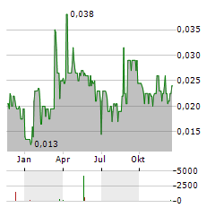 HAWKEYE GOLD & DIAMOND Aktie Chart 1 Jahr