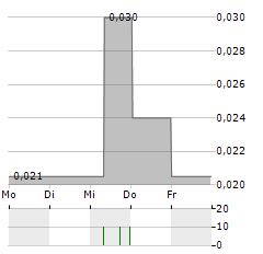 HAWKEYE GOLD & DIAMOND Aktie 5-Tage-Chart