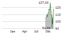 HAWKINS INC Chart 1 Jahr