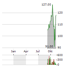 HAWKINS Aktie Chart 1 Jahr