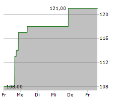 HAWKINS INC Chart 1 Jahr