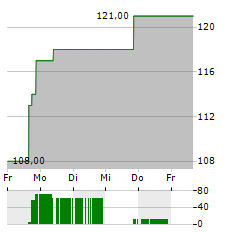 HAWKINS Aktie 5-Tage-Chart