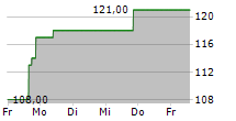 HAWKINS INC 5-Tage-Chart