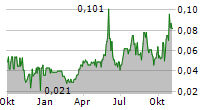 HAYASA METALS INC Chart 1 Jahr